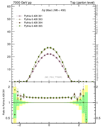 Plot of dyttbar in 7000 GeV pp collisions