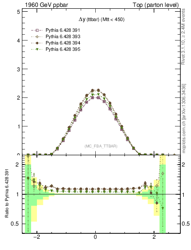 Plot of dyttbar in 1960 GeV ppbar collisions