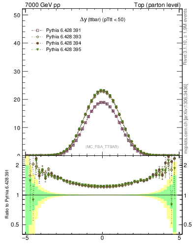 Plot of dyttbar in 7000 GeV pp collisions