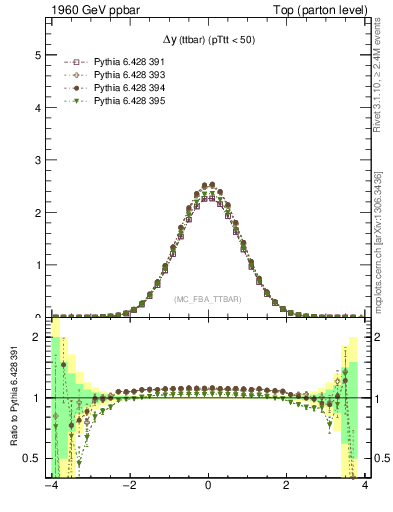 Plot of dyttbar in 1960 GeV ppbar collisions