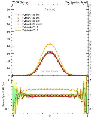 Plot of dyttbar in 7000 GeV pp collisions