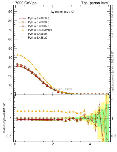 Plot of dyttbar in 7000 GeV pp collisions