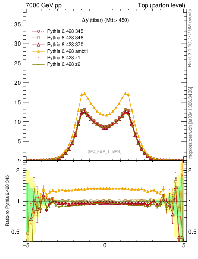 Plot of dyttbar in 7000 GeV pp collisions