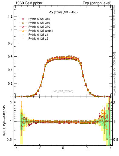 Plot of dyttbar in 1960 GeV ppbar collisions