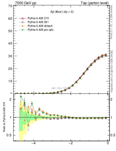 Plot of dyttbar in 7000 GeV pp collisions