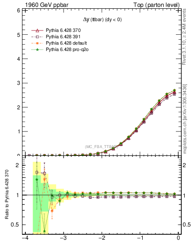 Plot of dyttbar in 1960 GeV ppbar collisions