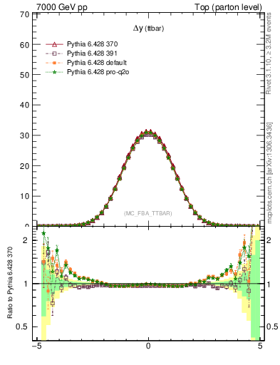 Plot of dyttbar in 7000 GeV pp collisions