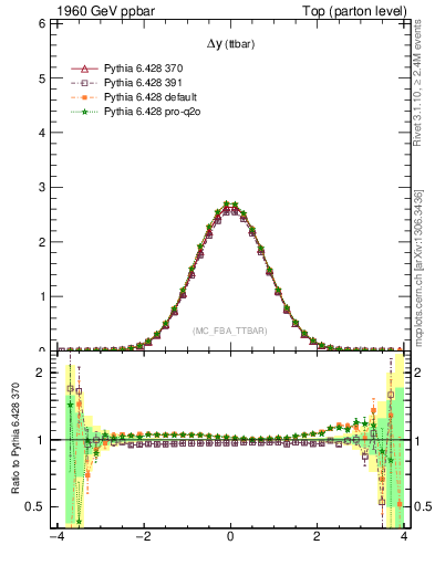 Plot of dyttbar in 1960 GeV ppbar collisions