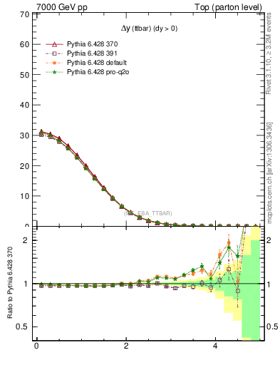 Plot of dyttbar in 7000 GeV pp collisions