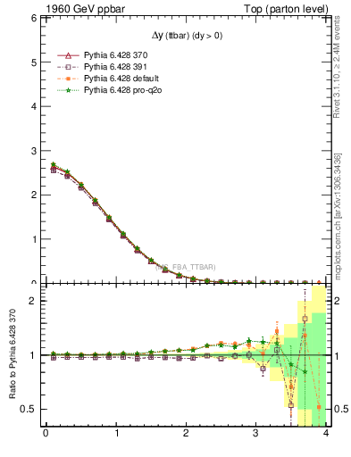 Plot of dyttbar in 1960 GeV ppbar collisions