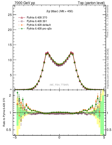 Plot of dyttbar in 7000 GeV pp collisions