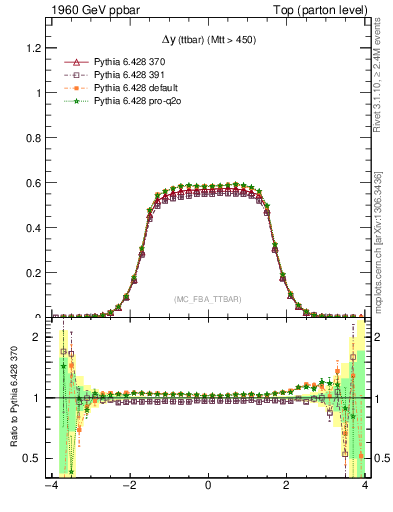 Plot of dyttbar in 1960 GeV ppbar collisions