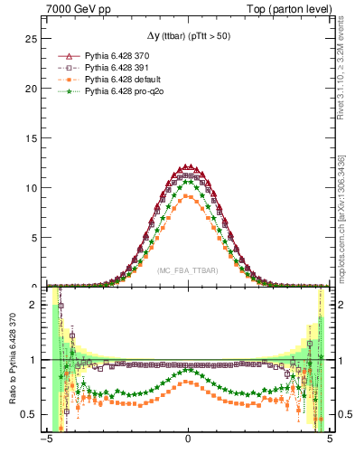 Plot of dyttbar in 7000 GeV pp collisions