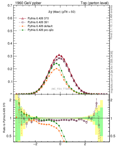 Plot of dyttbar in 1960 GeV ppbar collisions