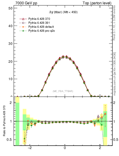 Plot of dyttbar in 7000 GeV pp collisions