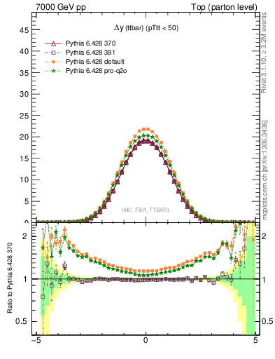 Plot of dyttbar in 7000 GeV pp collisions