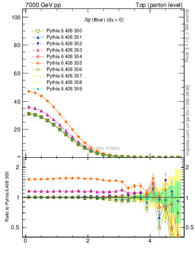 Plot of dyttbar in 7000 GeV pp collisions