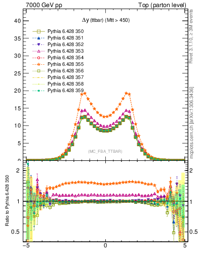 Plot of dyttbar in 7000 GeV pp collisions