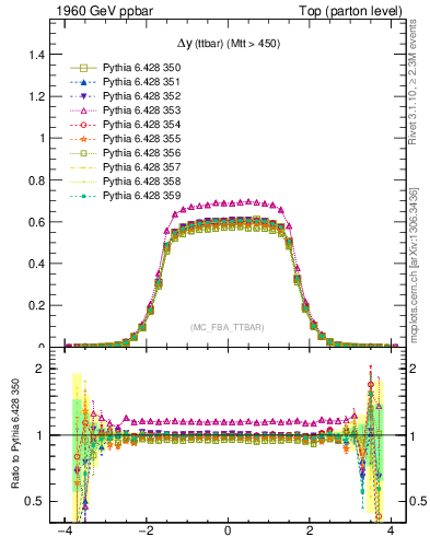 Plot of dyttbar in 1960 GeV ppbar collisions