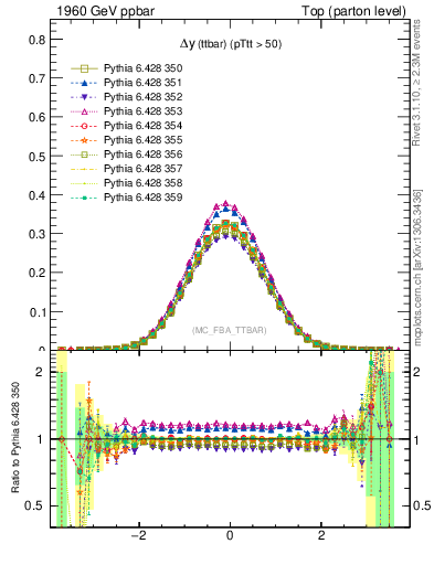 Plot of dyttbar in 1960 GeV ppbar collisions