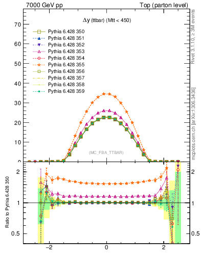 Plot of dyttbar in 7000 GeV pp collisions