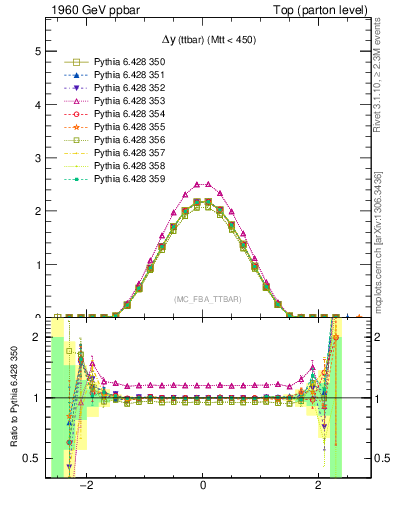 Plot of dyttbar in 1960 GeV ppbar collisions