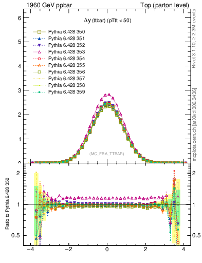 Plot of dyttbar in 1960 GeV ppbar collisions