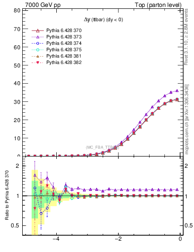 Plot of dyttbar in 7000 GeV pp collisions