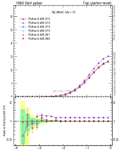 Plot of dyttbar in 1960 GeV ppbar collisions