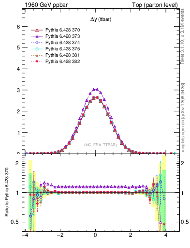 Plot of dyttbar in 1960 GeV ppbar collisions