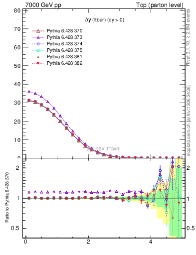 Plot of dyttbar in 7000 GeV pp collisions