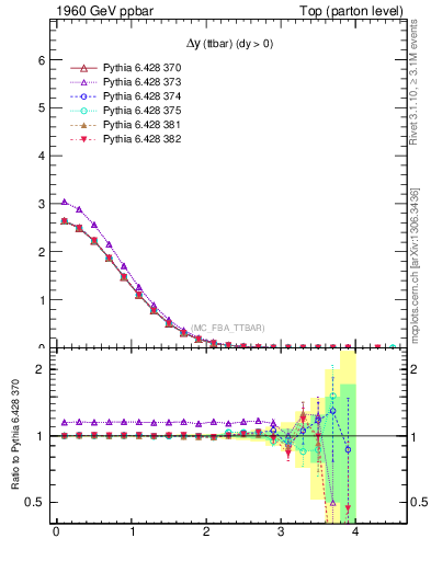 Plot of dyttbar in 1960 GeV ppbar collisions