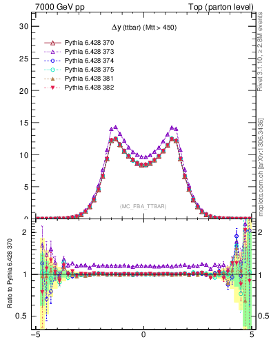 Plot of dyttbar in 7000 GeV pp collisions