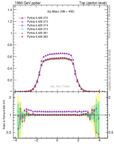 Plot of dyttbar in 1960 GeV ppbar collisions