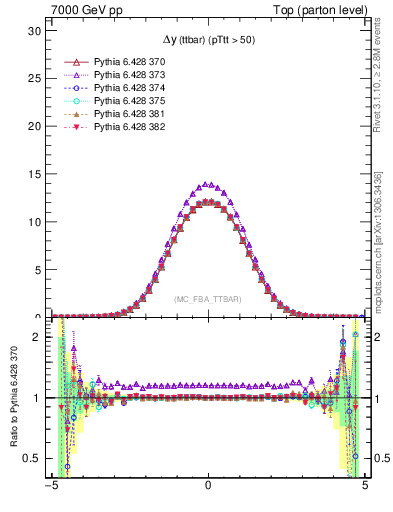 Plot of dyttbar in 7000 GeV pp collisions