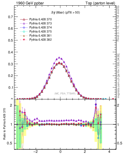 Plot of dyttbar in 1960 GeV ppbar collisions