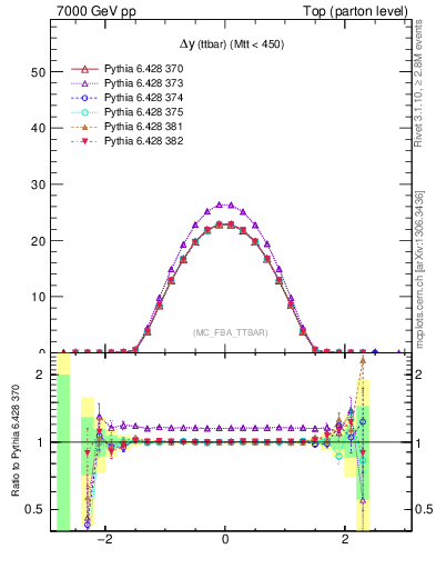 Plot of dyttbar in 7000 GeV pp collisions