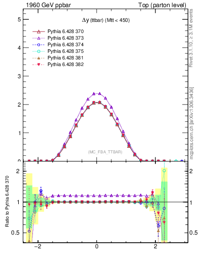 Plot of dyttbar in 1960 GeV ppbar collisions