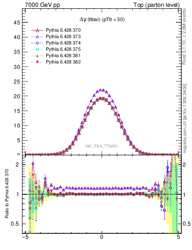 Plot of dyttbar in 7000 GeV pp collisions