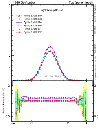 Plot of dyttbar in 1960 GeV ppbar collisions