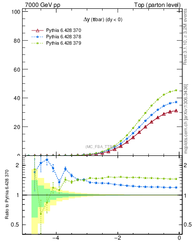 Plot of dyttbar in 7000 GeV pp collisions