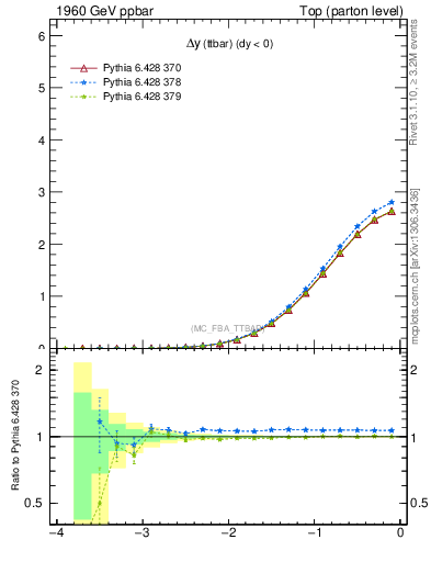 Plot of dyttbar in 1960 GeV ppbar collisions