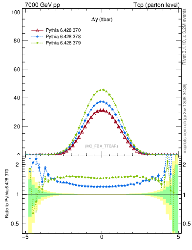 Plot of dyttbar in 7000 GeV pp collisions