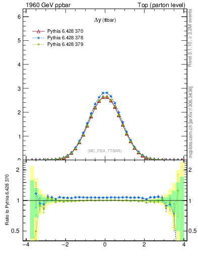 Plot of dyttbar in 1960 GeV ppbar collisions