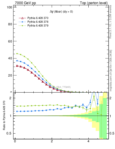 Plot of dyttbar in 7000 GeV pp collisions