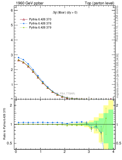 Plot of dyttbar in 1960 GeV ppbar collisions