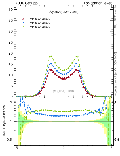 Plot of dyttbar in 7000 GeV pp collisions