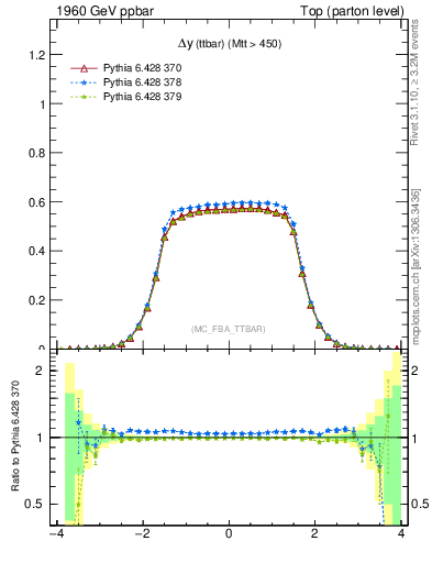 Plot of dyttbar in 1960 GeV ppbar collisions