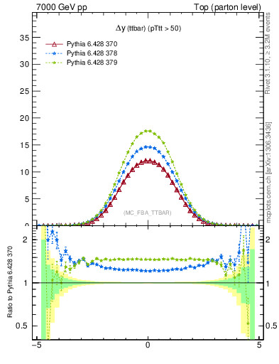 Plot of dyttbar in 7000 GeV pp collisions