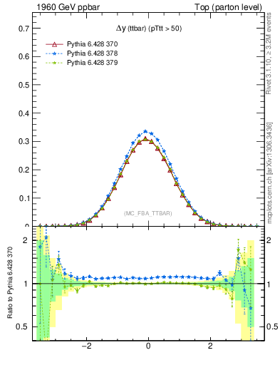 Plot of dyttbar in 1960 GeV ppbar collisions